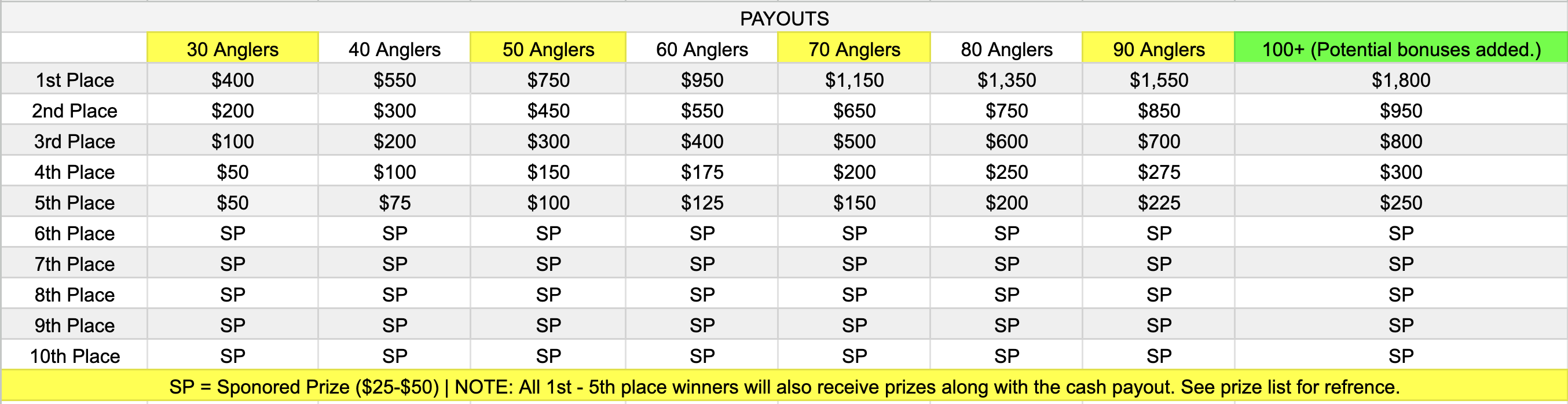 Kayak Fishing Community Tampa Kayak Fishing Tournament